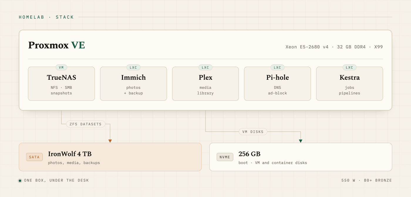 Diagram of the server: a Proxmox VE box containing TrueNAS, Immich, Plex, Pi-hole and Kestra, wired to a 256 GB NVMe for the machine disks and a 4 TB IronWolf for the data.