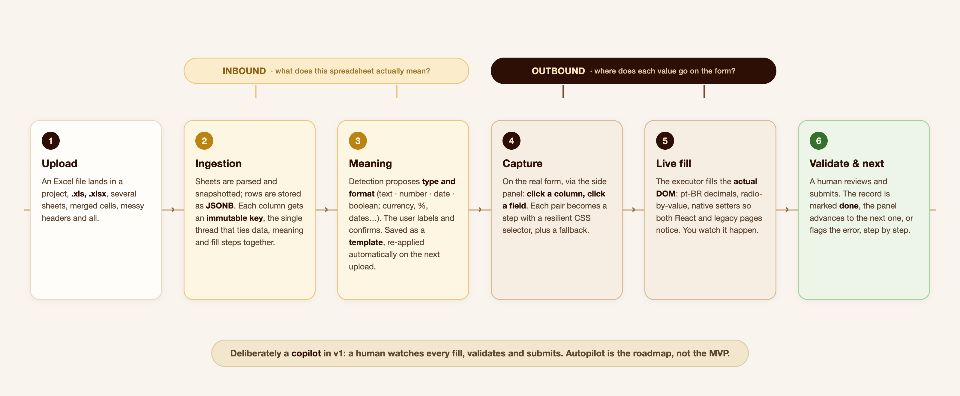 Populatte's flow in six steps (upload, ingestion, meaning, capture, live fill and validation), split across the two mappings, inbound and outbound.
