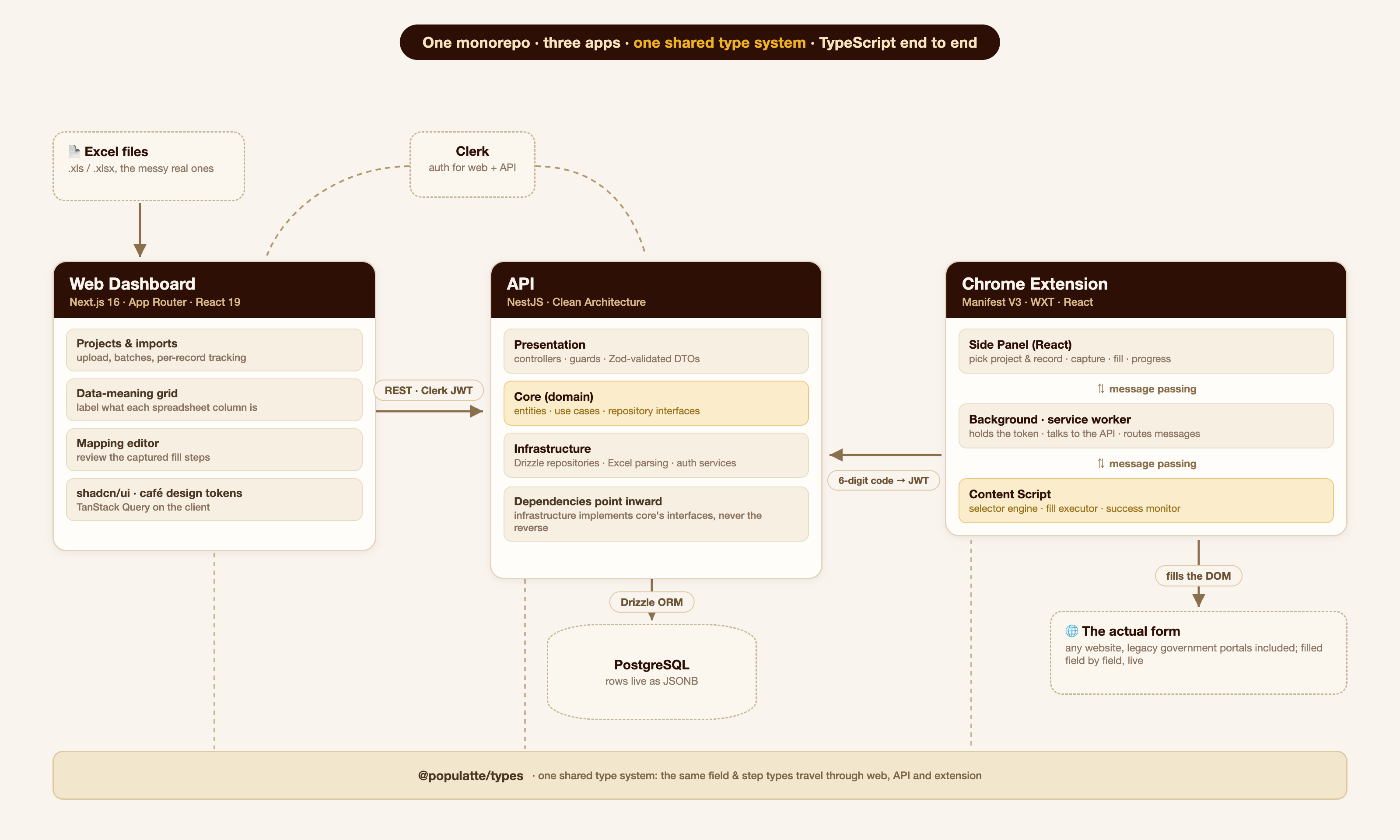 Populatte's architecture diagram: a Next.js dashboard and a Chrome extension talking to a layered NestJS API, which persists to PostgreSQL via Drizzle; the extension fills the target form in the DOM.